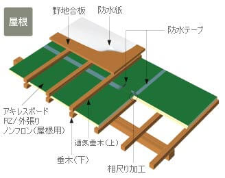 屋根